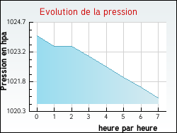 Evolution de la pression de la ville Habère-Lullin