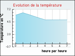 Evolution de la température de la ville de Habère-Lullin