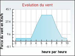 Evolution du vent de la ville Habre-Lullin
