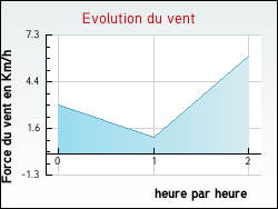 Evolution du vent de la ville Habre-Lullin