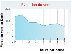 Evolution du vent de la ville Habère-Lullin