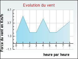 Evolution du vent de la ville Hab�re-Lullin