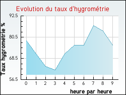 Evolution du taux d'hygromtrie de la ville Hadigny-les-Verrires