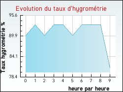 Evolution du taux d'hygromtrie de la ville Hadol