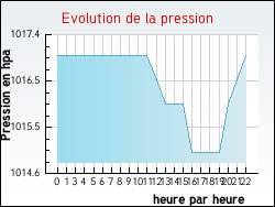 Evolution de la pression de la ville Hadol