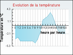 Evolution de la temp�rature de la ville de Hadol
