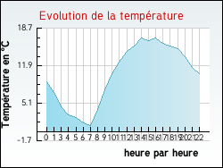Evolution de la temp�rature de la ville de Hadol