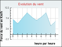 Evolution du vent de la ville Hadol