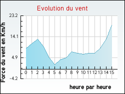 Evolution du vent de la ville Hadol