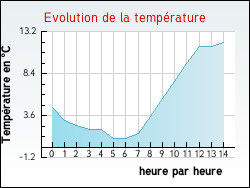 Evolution de la temp�rature de la ville de Hagedet