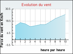 Evolution du vent de la ville Hagedet
