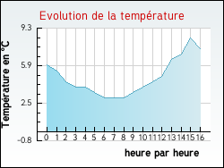 Evolution de la temp�rature de la ville de Hagenthal-le-Haut