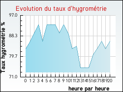 Evolution du taux d'hygrom�trie de la ville Haillainville