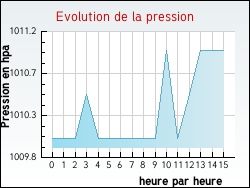 Evolution de la pression de la ville Haillainville