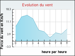 Evolution du vent de la ville Haillainville