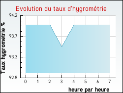 Evolution du taux d'hygromtrie de la ville Haimps