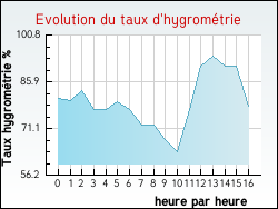 Evolution du taux d'hygrom�trie de la ville Haimps