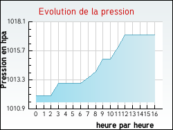 Evolution de la pression de la ville Haimps