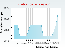Evolution de la pression de la ville Haimps