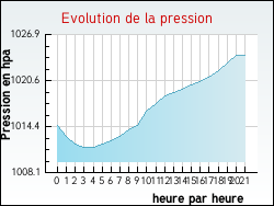 Evolution de la pression de la ville Haimps