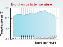 Evolution de la temp�rature de la ville de Haimps