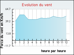 Evolution du vent de la ville Haimps