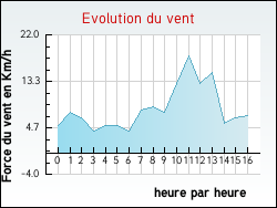 Evolution du vent de la ville Haimps