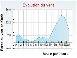 Evolution du vent de la ville Haimps