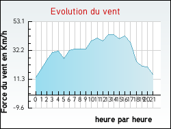 Evolution du vent de la ville Haimps