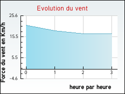 Evolution du vent de la ville Haironville