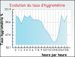 Evolution du taux d'hygromtrie de la ville Haisnes