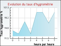 Evolution du taux d'hygromtrie de la ville Haisnes