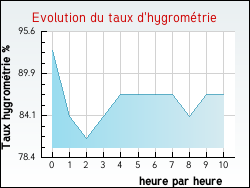 Evolution du taux d'hygrom�trie de la ville Haisnes