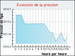 Evolution de la pression de la ville Haisnes