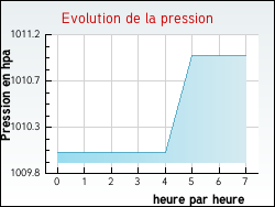 Evolution de la pression de la ville Haisnes
