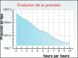 Evolution de la pression de la ville Haisnes