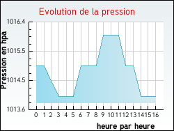 Evolution de la pression de la ville Haisnes