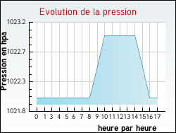 Evolution de la pression de la ville Haisnes