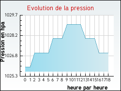 Evolution de la pression de la ville Haisnes