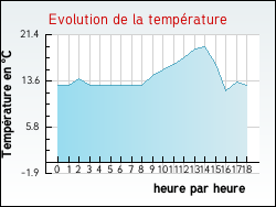 Evolution de la temprature de la ville de Haisnes