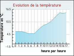 Evolution de la temp�rature de la ville de Haisnes
