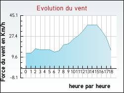 Evolution du vent de la ville Haisnes