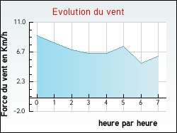 Evolution du vent de la ville Haisnes