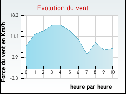Evolution du vent de la ville Haisnes