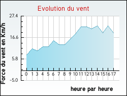 Evolution du vent de la ville Haisnes