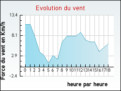 Evolution du vent de la ville Haisnes