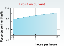 Evolution du vent de la ville Haisnes