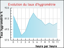Evolution du taux d'hygromtrie de la ville Halinghen