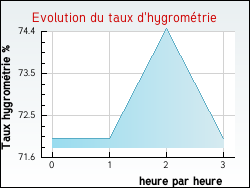 Evolution du taux d'hygromtrie de la ville Halinghen