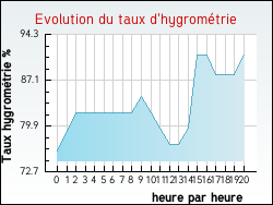 Evolution du taux d'hygromtrie de la ville Halinghen